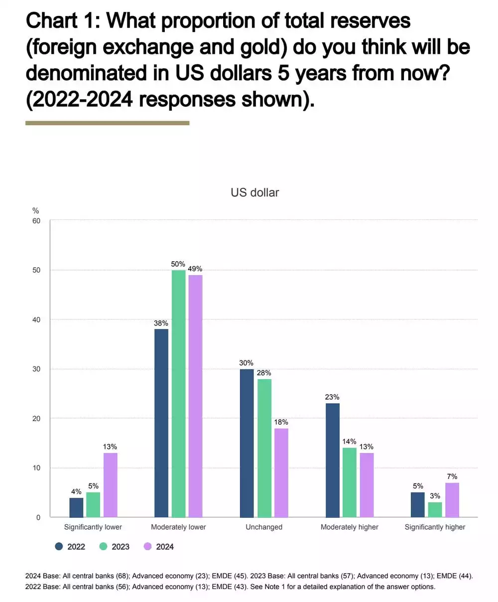 What proportion of total reserves central banks think will be denominated in U.S. dollars 5 years from now What proportion of total reserves central banks think will be denominated in U.S. dollars 5 years from now